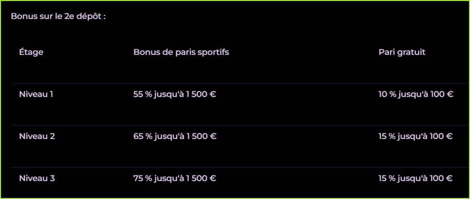 Tableau des bonus du deuxième dépôt NoodleSpin avec trois niveaux, jusqu'à 1 500 € de bonus et 100 € de paris gratuits.