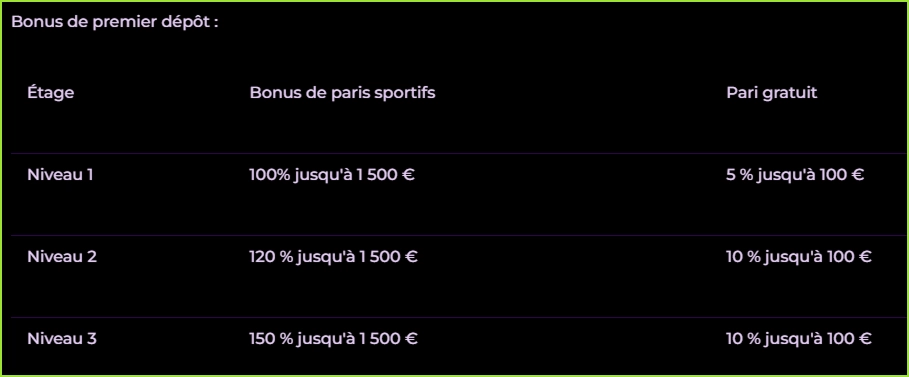 Tableau des bonus du premier dépôt NoodleSpin avec trois niveaux, jusqu'à 1 500 € de bonus et 100 € de paris gratuits.
