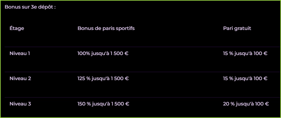 Tableau des bonus du troisième dépôt NoodleSpin avec trois niveaux, jusqu'à 1 500 € de bonus et 100 € de paris gratuits.